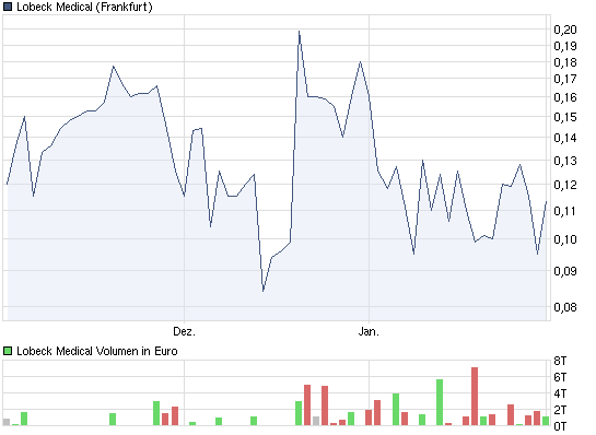 Erntezeit bei Lobeck WKN: A0MR20 377235