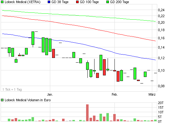 Erntezeit bei Lobeck WKN: A0MR20 385580