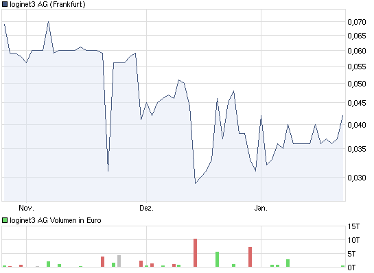 loginet3 Aktie ,klarer rebound 375235