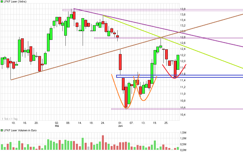 LPKF startet durch ! 518919
