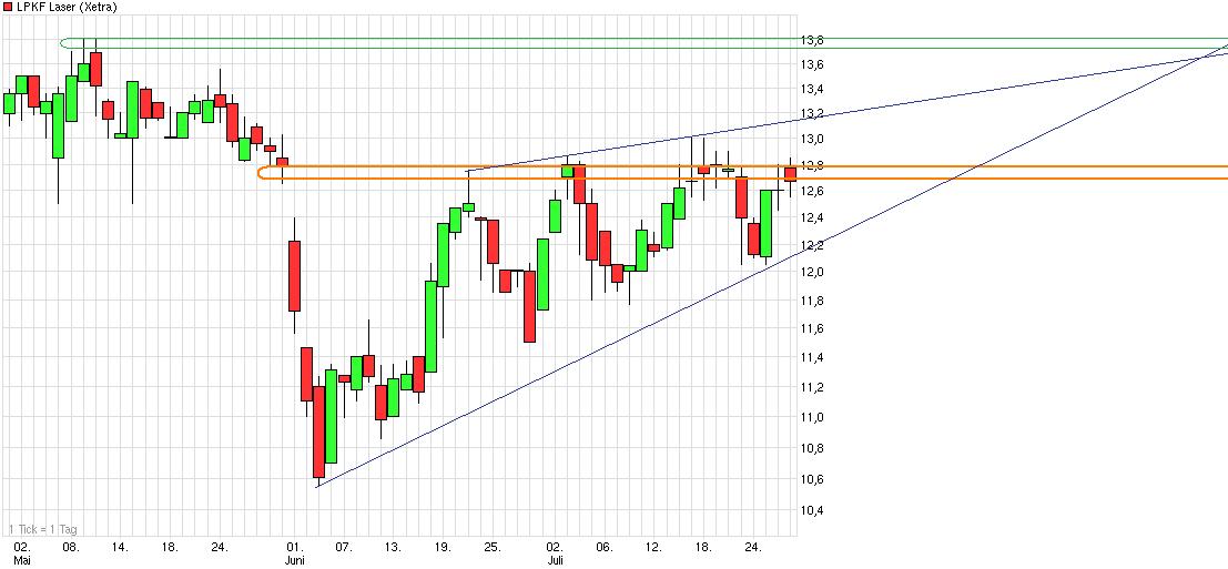 LPKF startet durch ! 526114