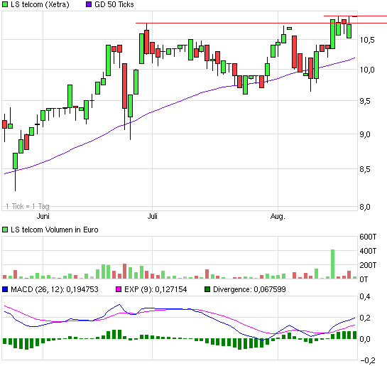 LS telcom- Softwareperle mit Rekordauftragsbestand 636311
