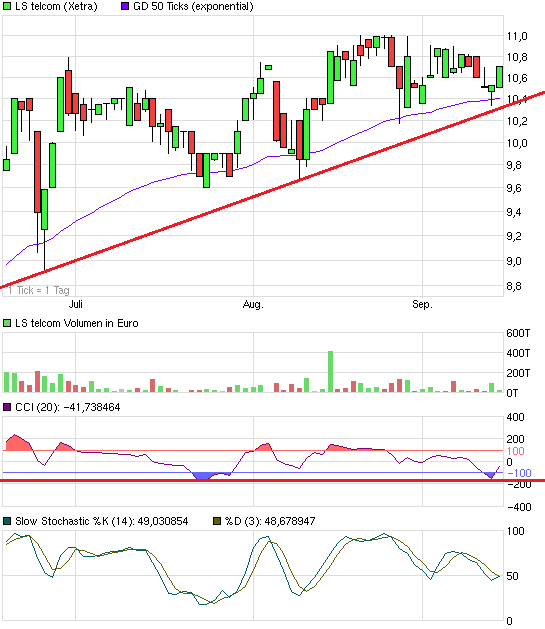 LS telcom- Softwareperle mit Rekordauftragsbestand 644664