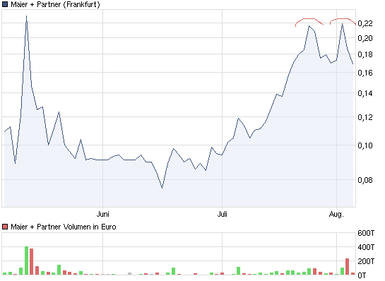  Maier&Partner (655280) 427154