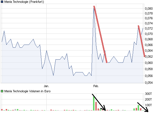 Mania Technologie AG wird sie wieder Auferstehen ? 489949