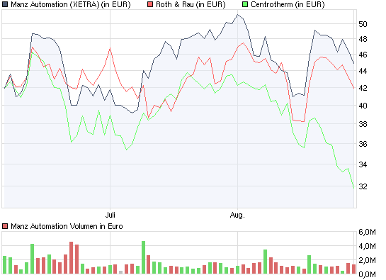 Roth & Rau AG 256559