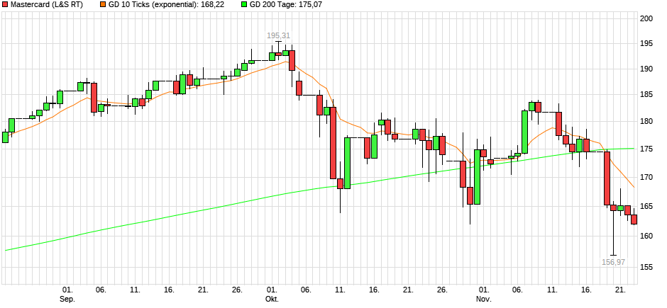 Mastercard mit KGV 15 sehr günstig 1084327