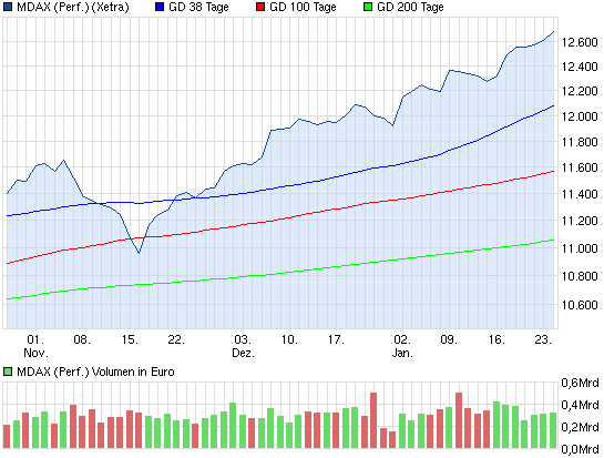 M-DAX - Neuer Markt reloaded! 572626