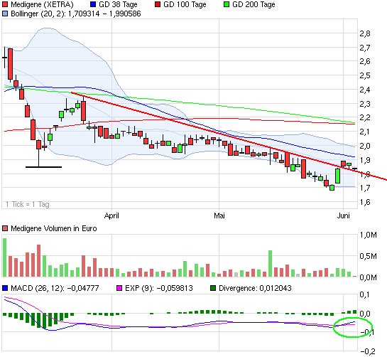 Medigene - Sachliche und fachliche Beiträge 408848