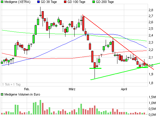 Medigene - Sachliche und fachliche Beiträge 396022