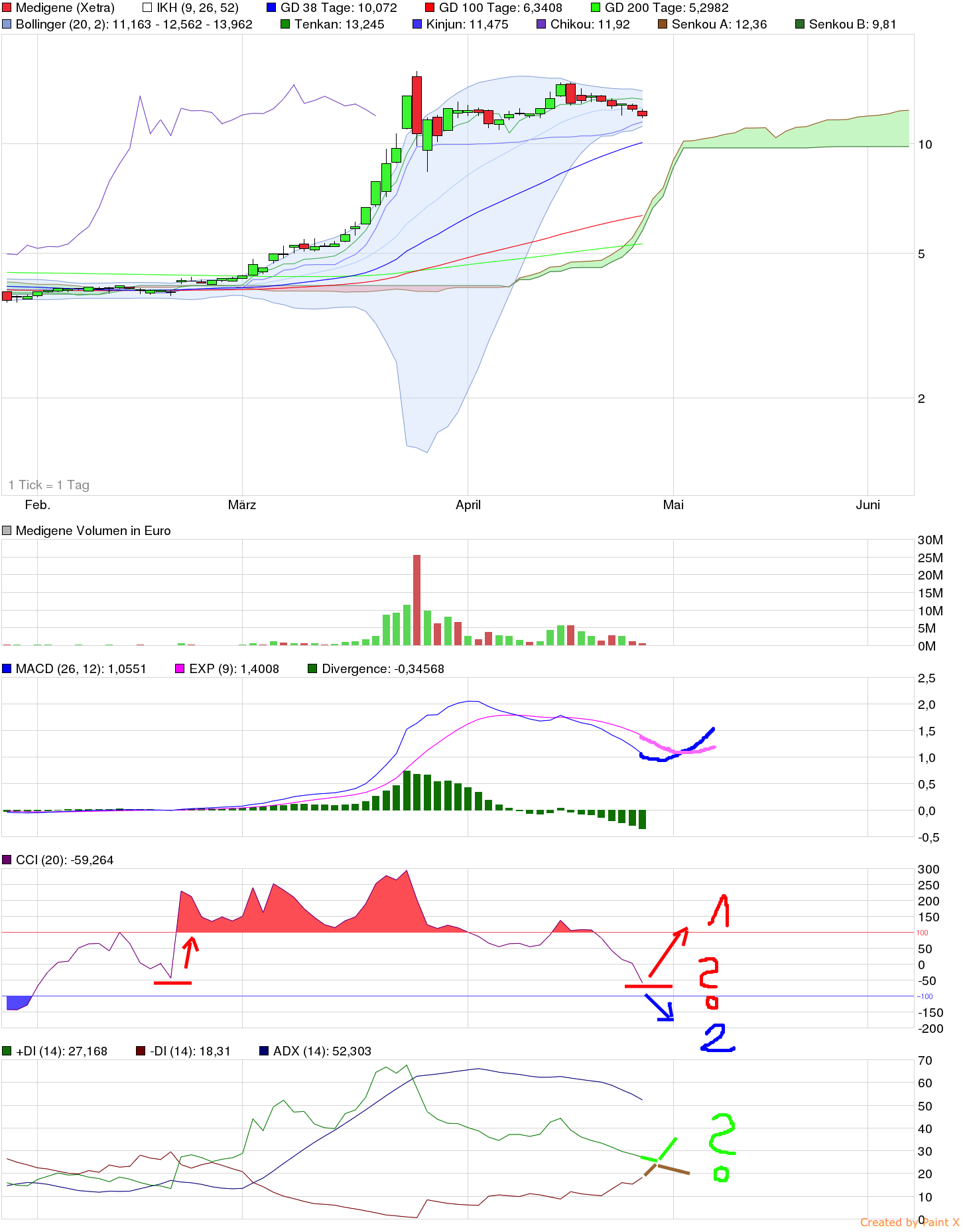 Medigene - Sachliche und fachliche Beiträge 820996