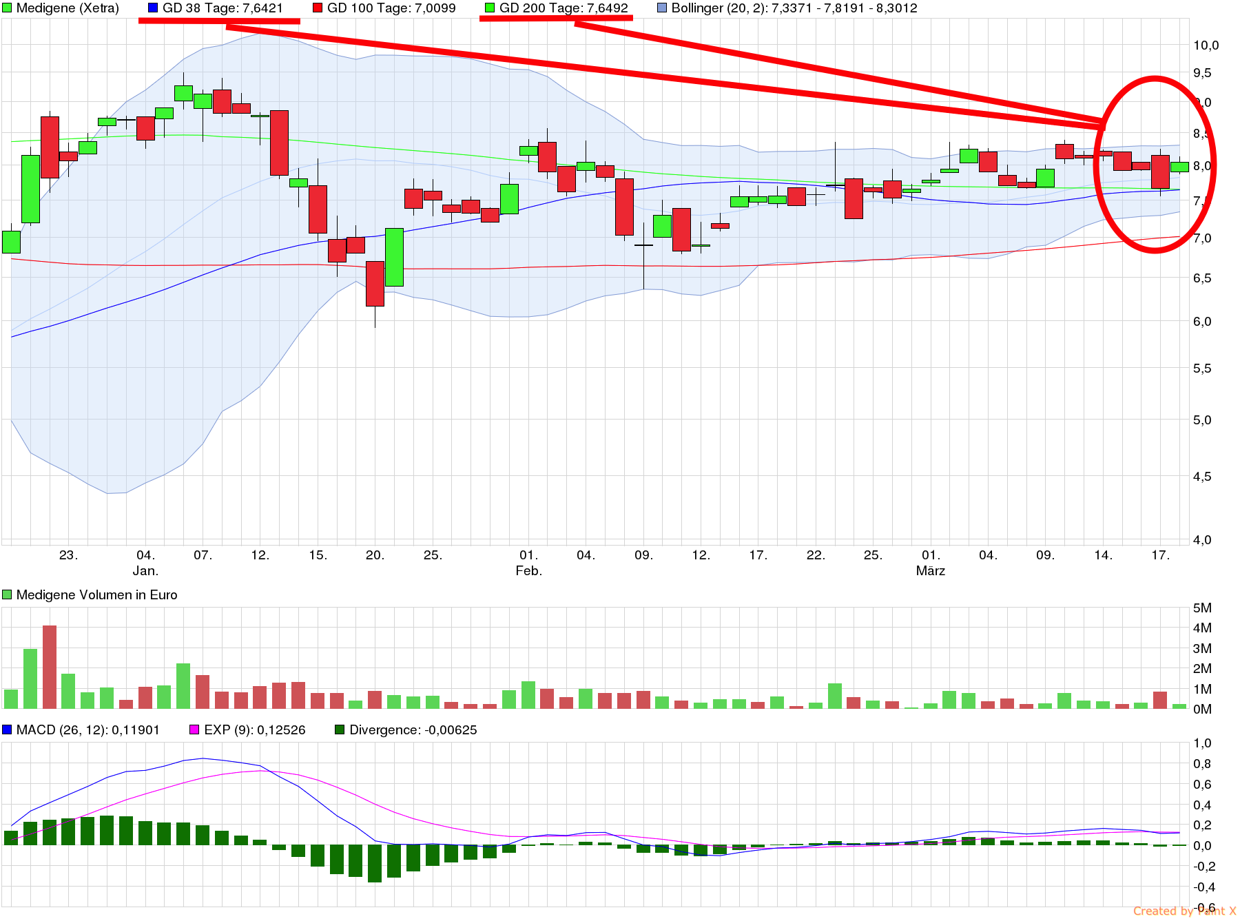 Medigene - Sachliche und fachliche Beiträge 901752