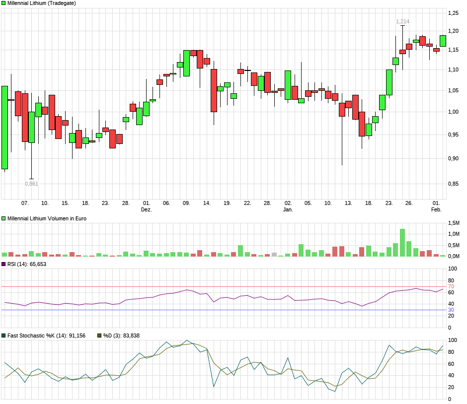 Sehr interessante Lithiumaktie! 968743