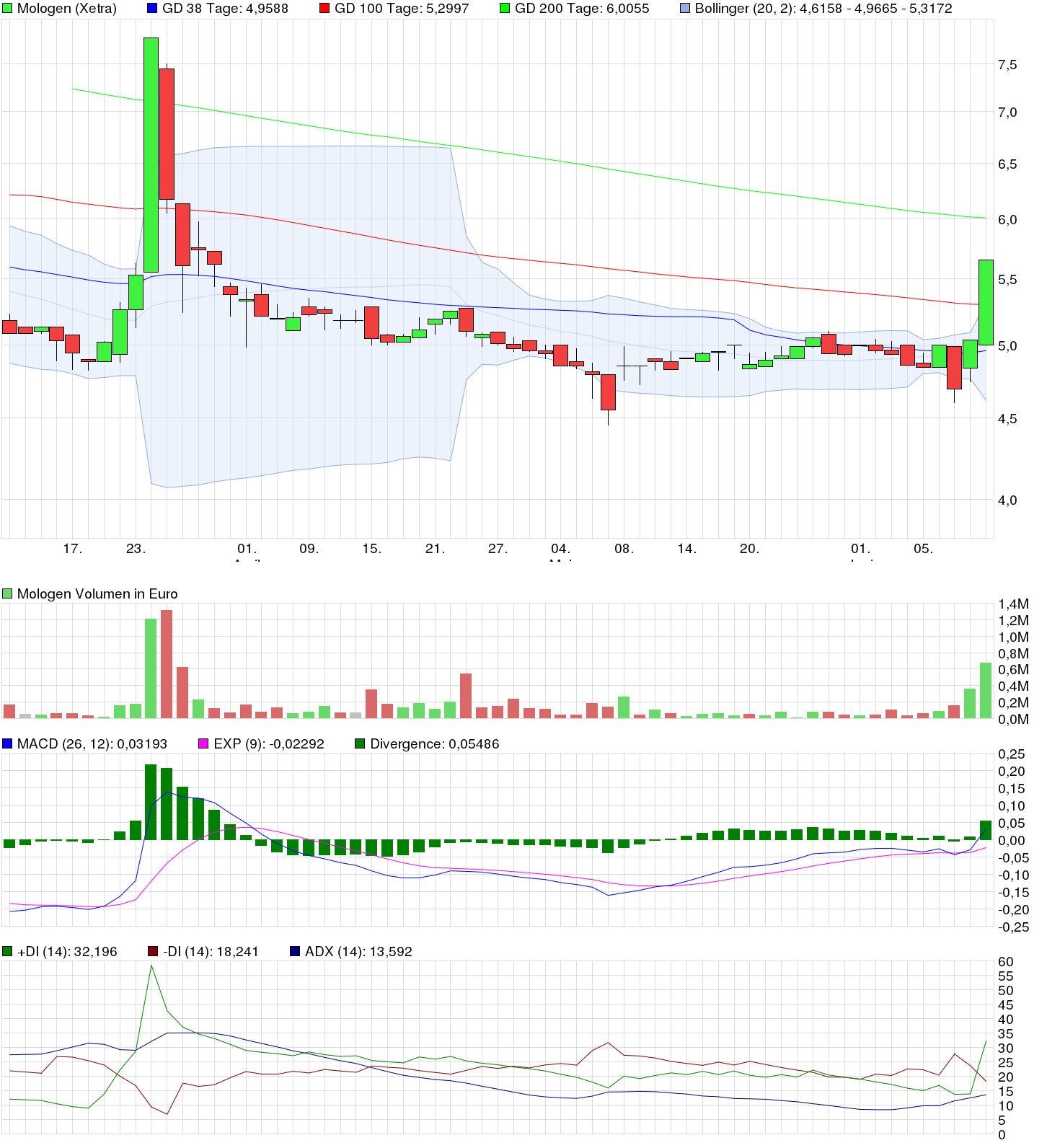MOLOGEN - Jetzt ! 832416