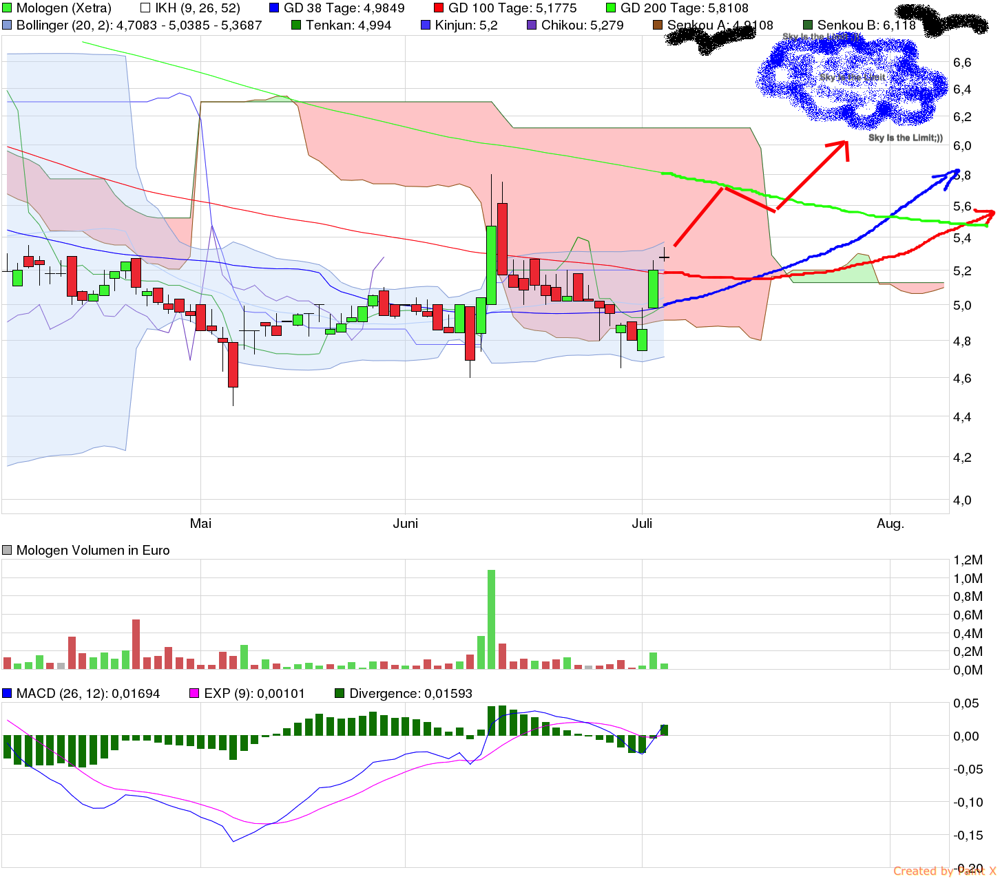 MOLOGEN AG : Wichtige Meilensteine 838130