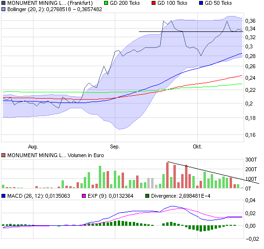 Monument Mining LTD. A0MSJF 352237