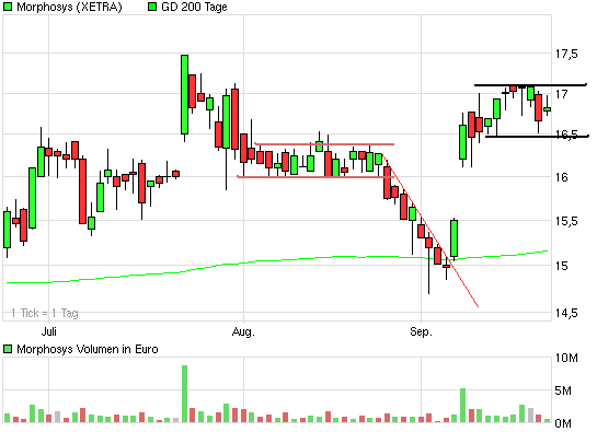 Morphosys: Sichere Gewinne und Milliardenpotential 261339