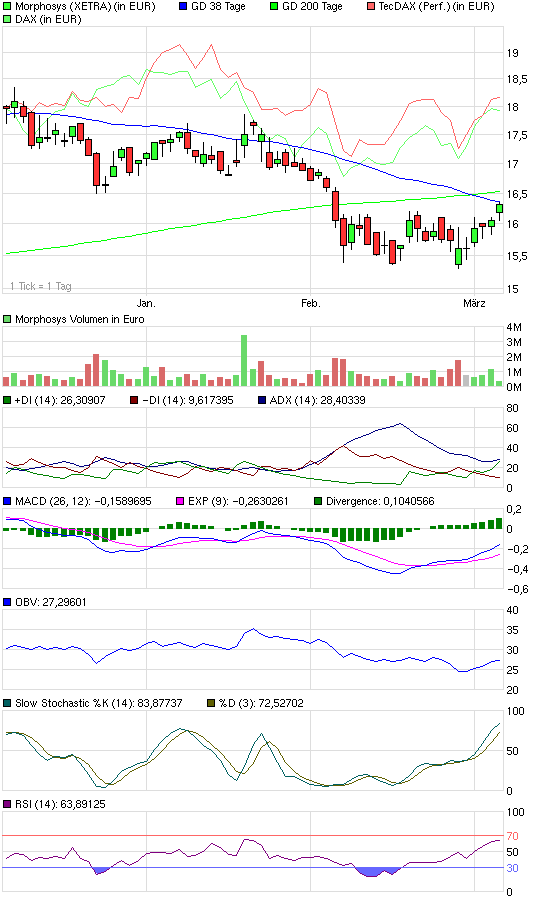 Morphosys: Sichere Gewinne und Milliardenpotential 303789