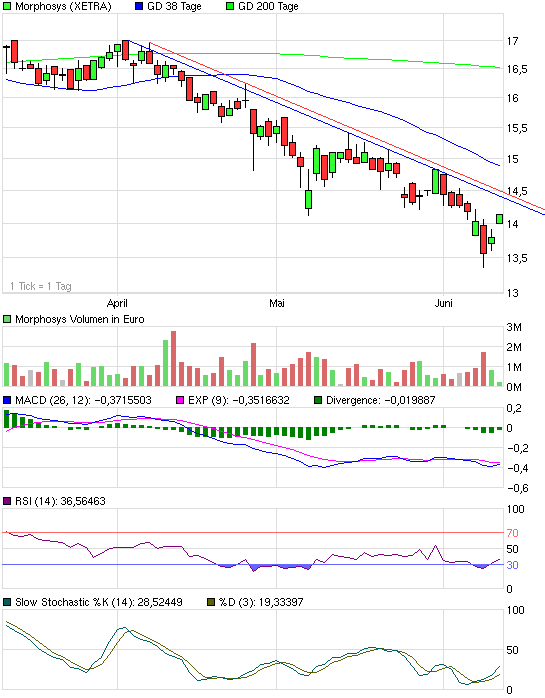 Morphosys: Sichere Gewinne und Milliardenpotential 325668
