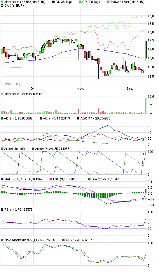 Morphosys: Sichere Gewinne und Milliardenpotential 365224