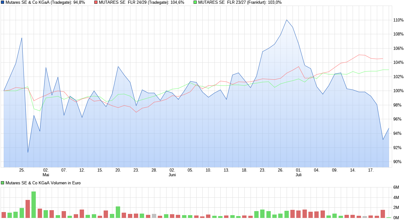 Mutares stocksolide - hebt aber trotzdem ab! 1488993