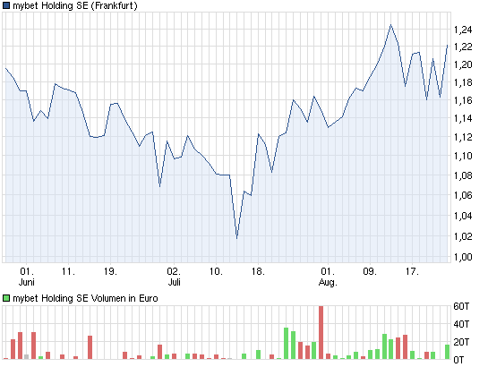 mybet Holding SE 532424