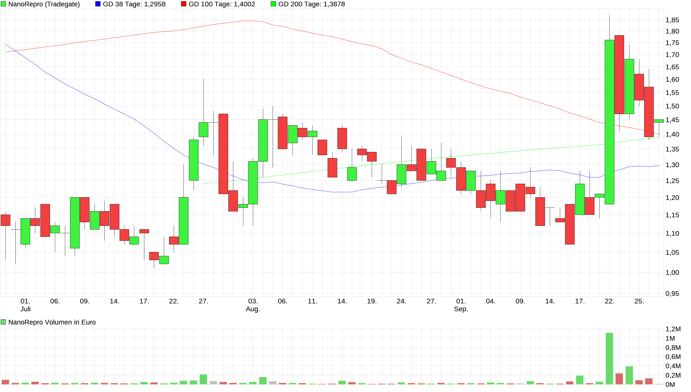 Nanorepro startet durch 1203823