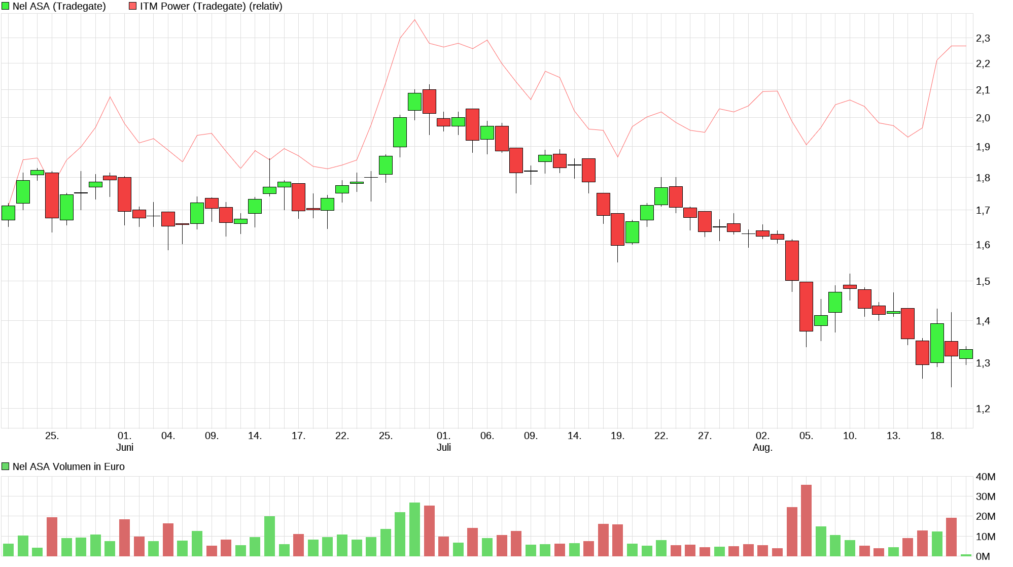 NEL, der Wasserstoffplayer aus Norwegen 1269989