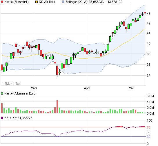 Neues von Nestle WKN A0Q4DC .... 401742