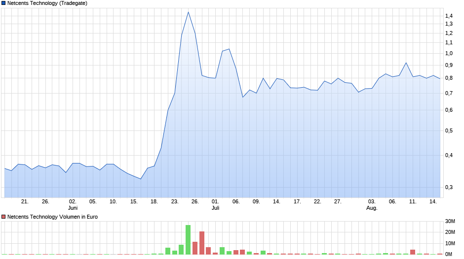 Netcents Technology Thread moderiert A2AFTK 1196455