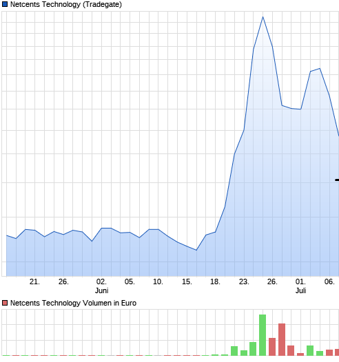 Netcents Technology Thread moderiert A2AFTK 1196975