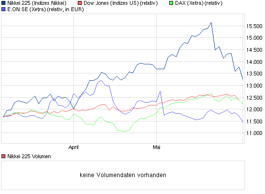 E.on SE - Chance oder Risiko 612224