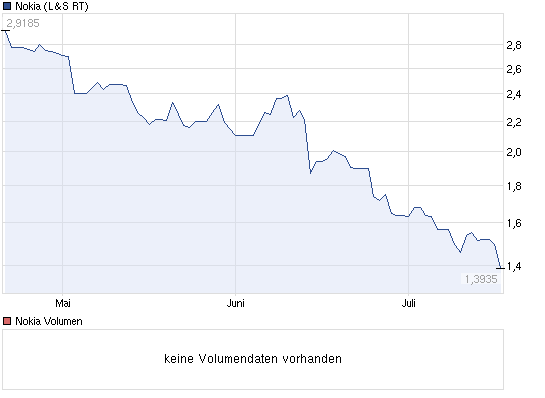 Nokia auf dem Weg zum Pennystock!? 523550