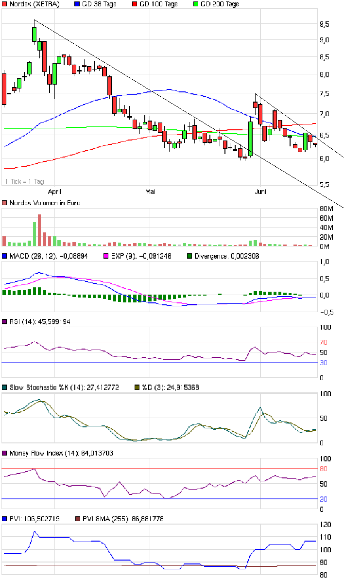 Nordex Akte X 412754