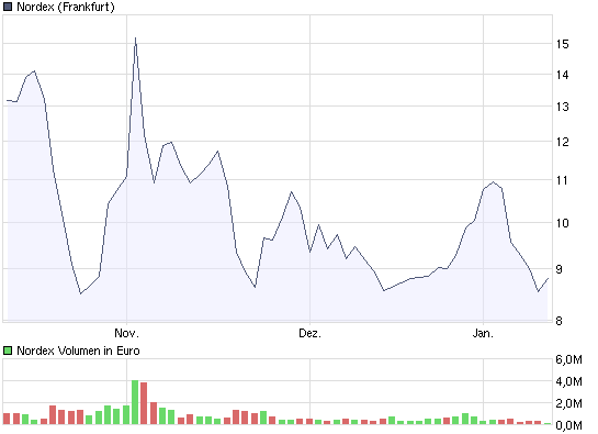 Nordex News/Analysen/Meinungen 210195