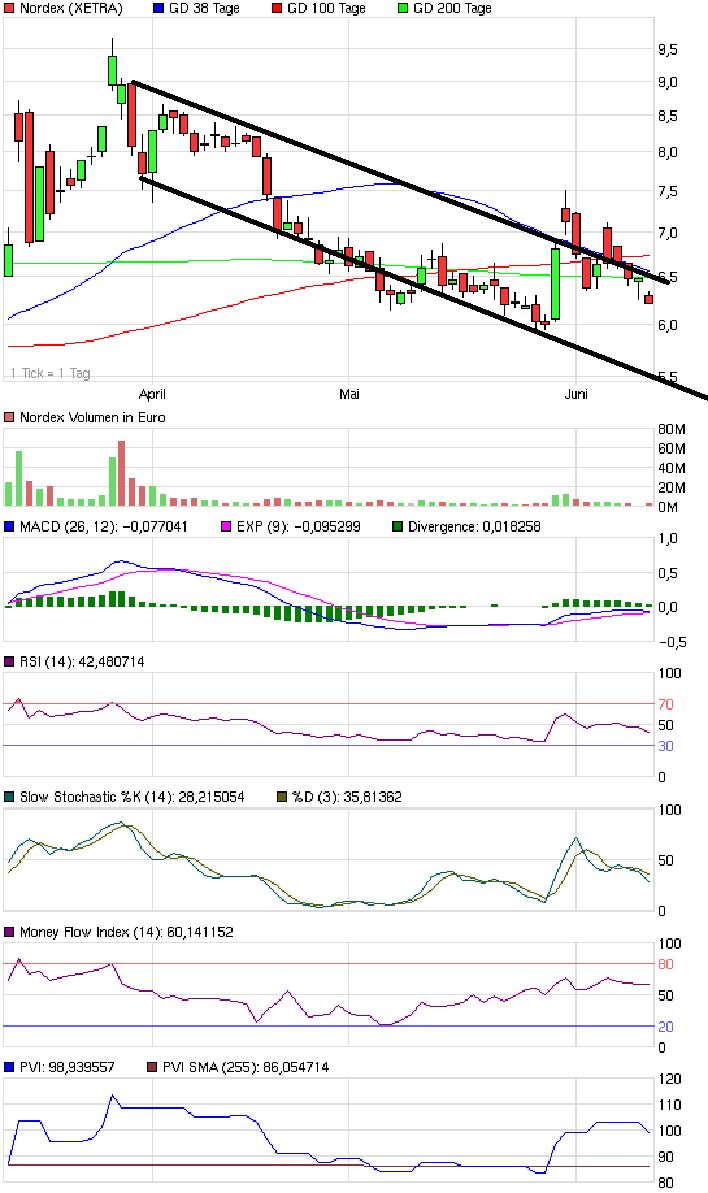 Nordex: Kursziel 30 Euro 411335