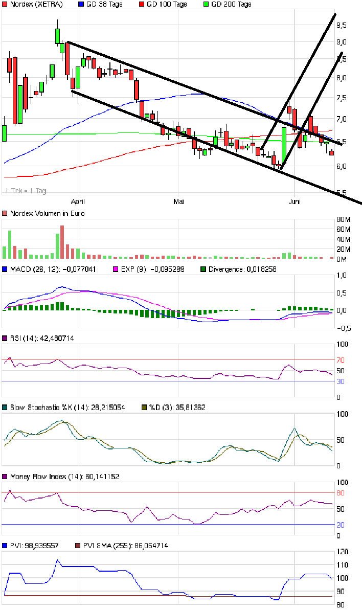 Nordex: Kursziel 30 Euro 411450