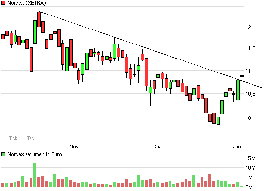 Nordex News/Analysen/Meinungen 288867
