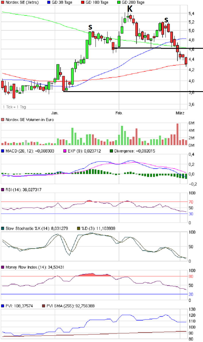 Norde Pro und Kontra 490827