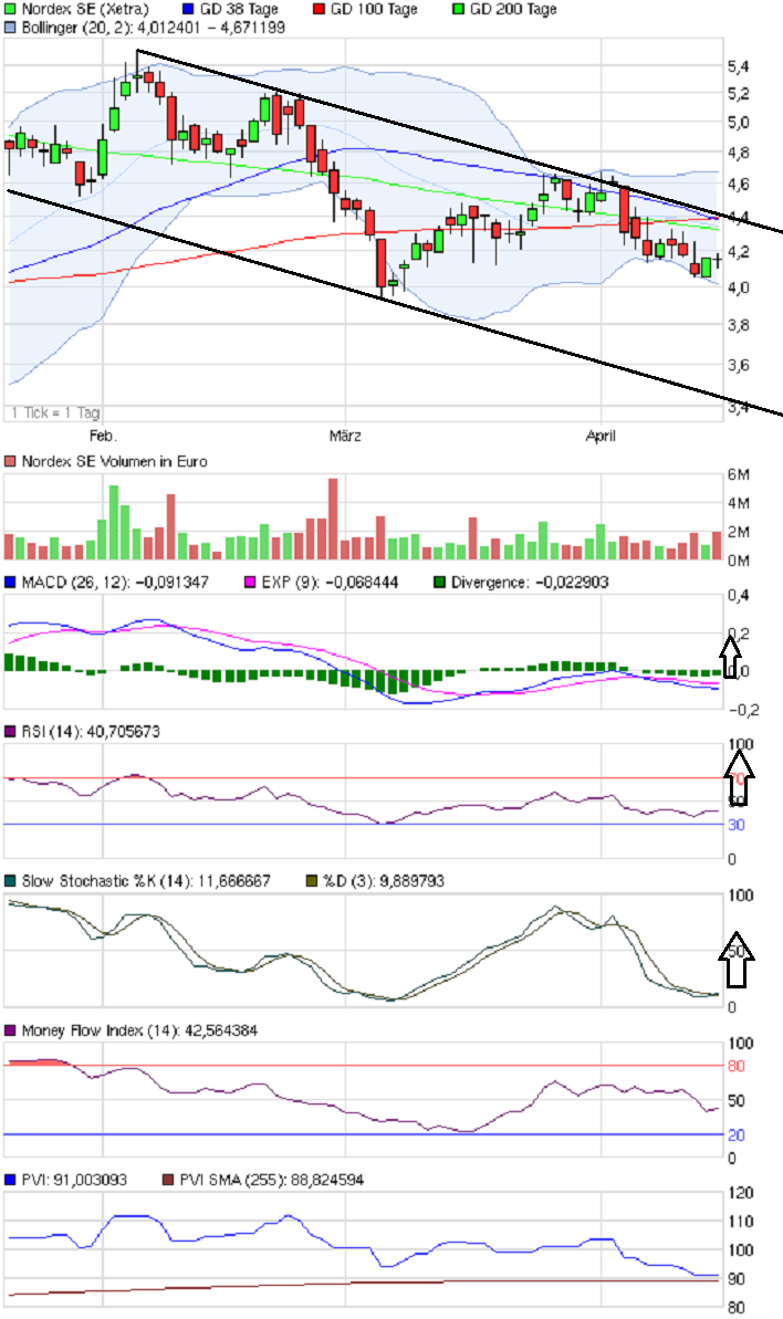 Norde Pro und Kontra 502224