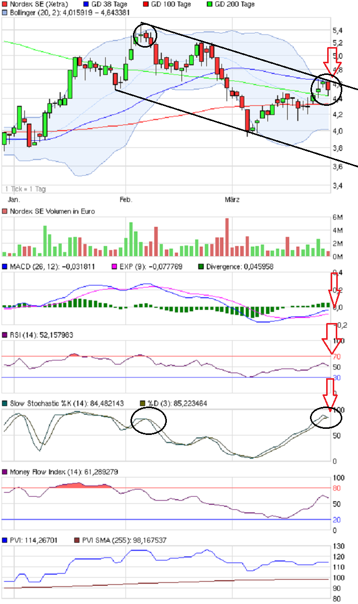 Norde Pro und Kontra 496159