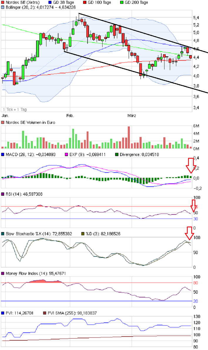 Norde Pro und Kontra 496451