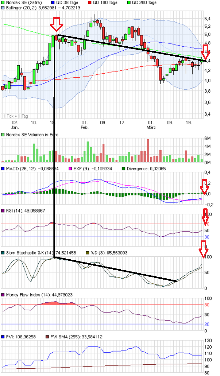 Norde Pro und Kontra 495170