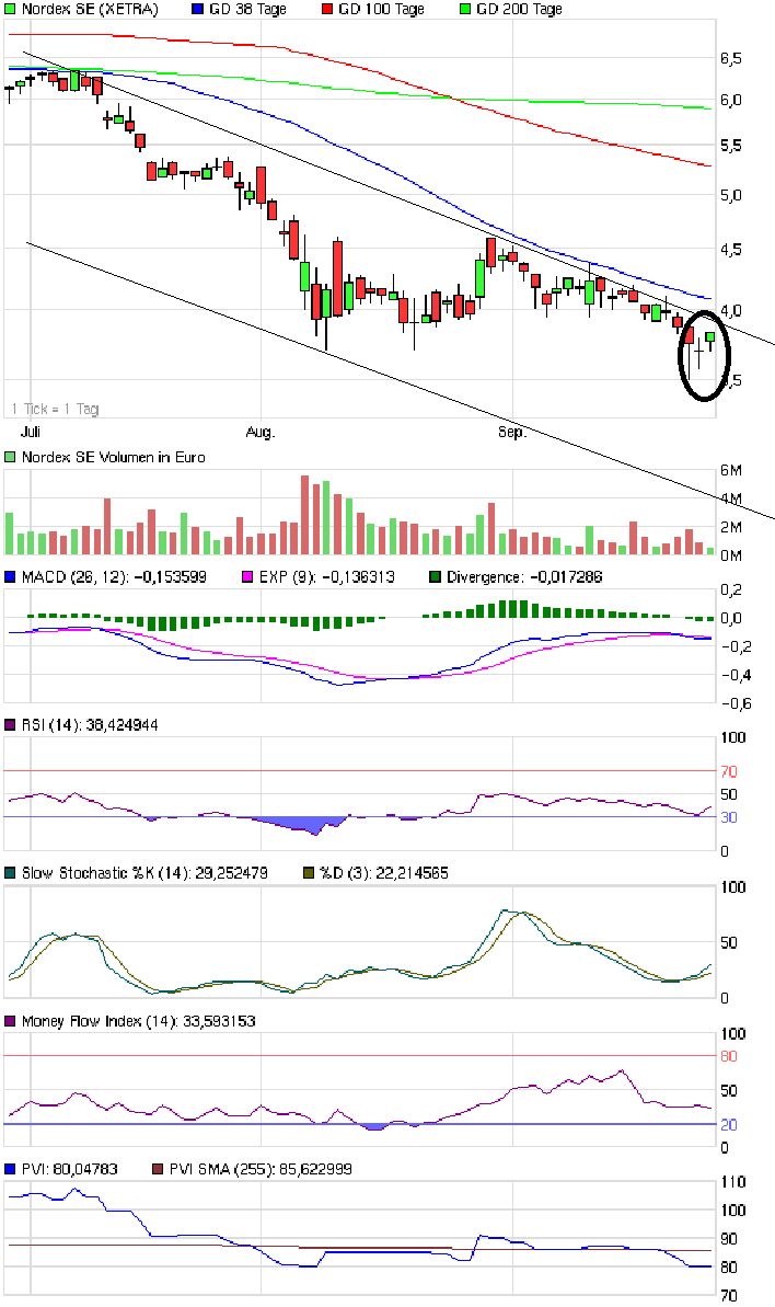 ** News zu Nordex ** (SPAM-FREE) 443151