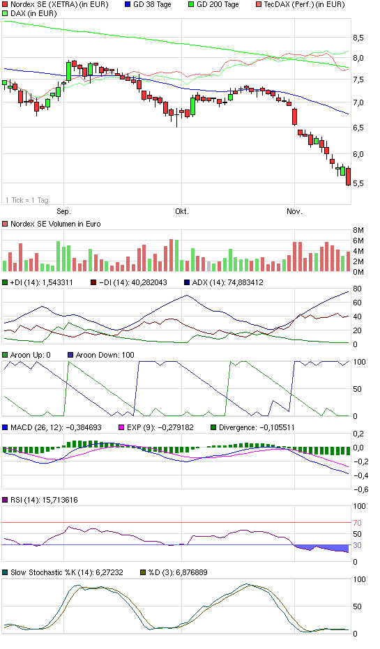 ** News zu Nordex ** (SPAM-FREE) 358537