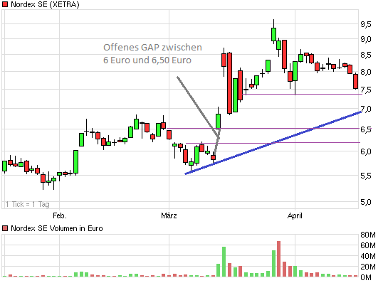 Windmaster Nordex 396575