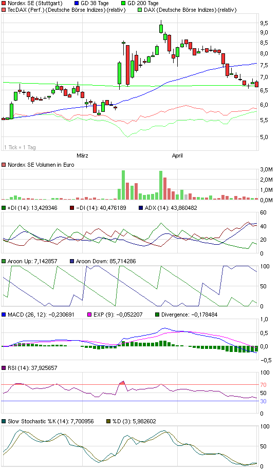 Windmaster Nordex 399579