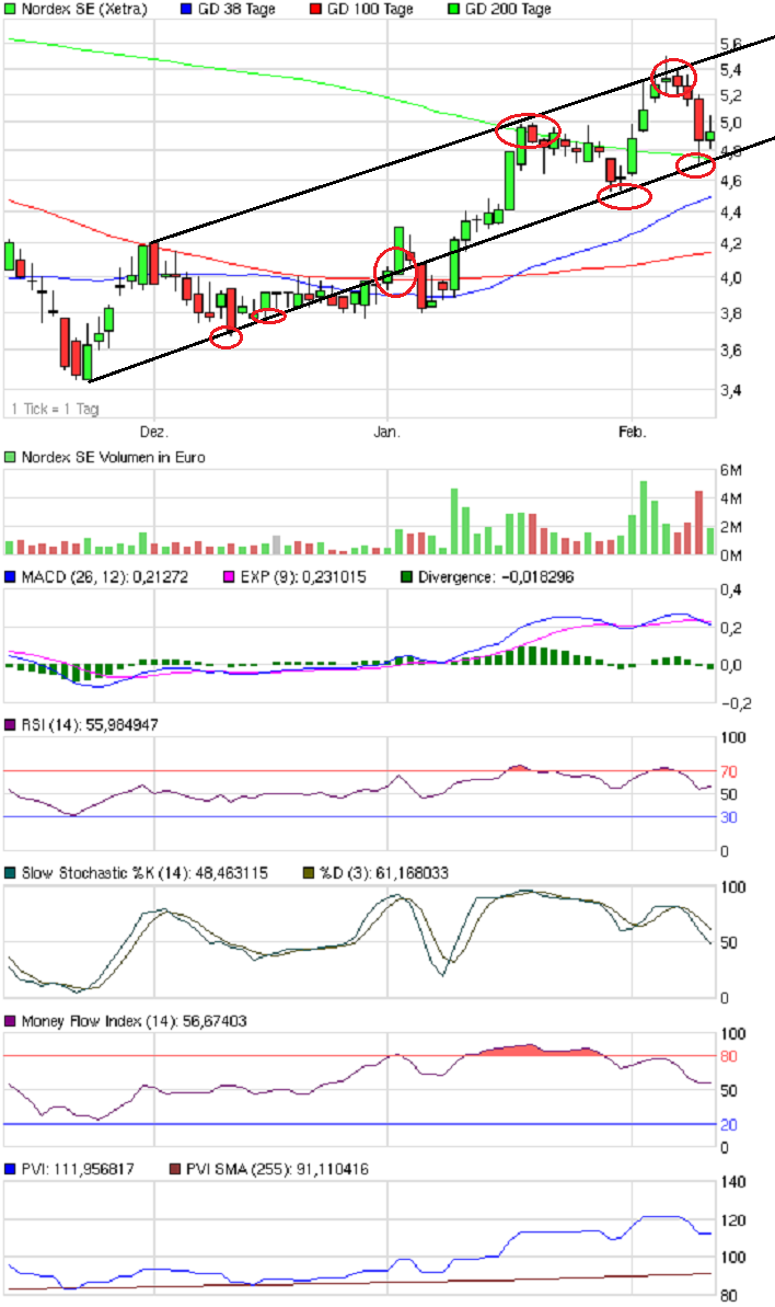 Norde Pro und Kontra 484607