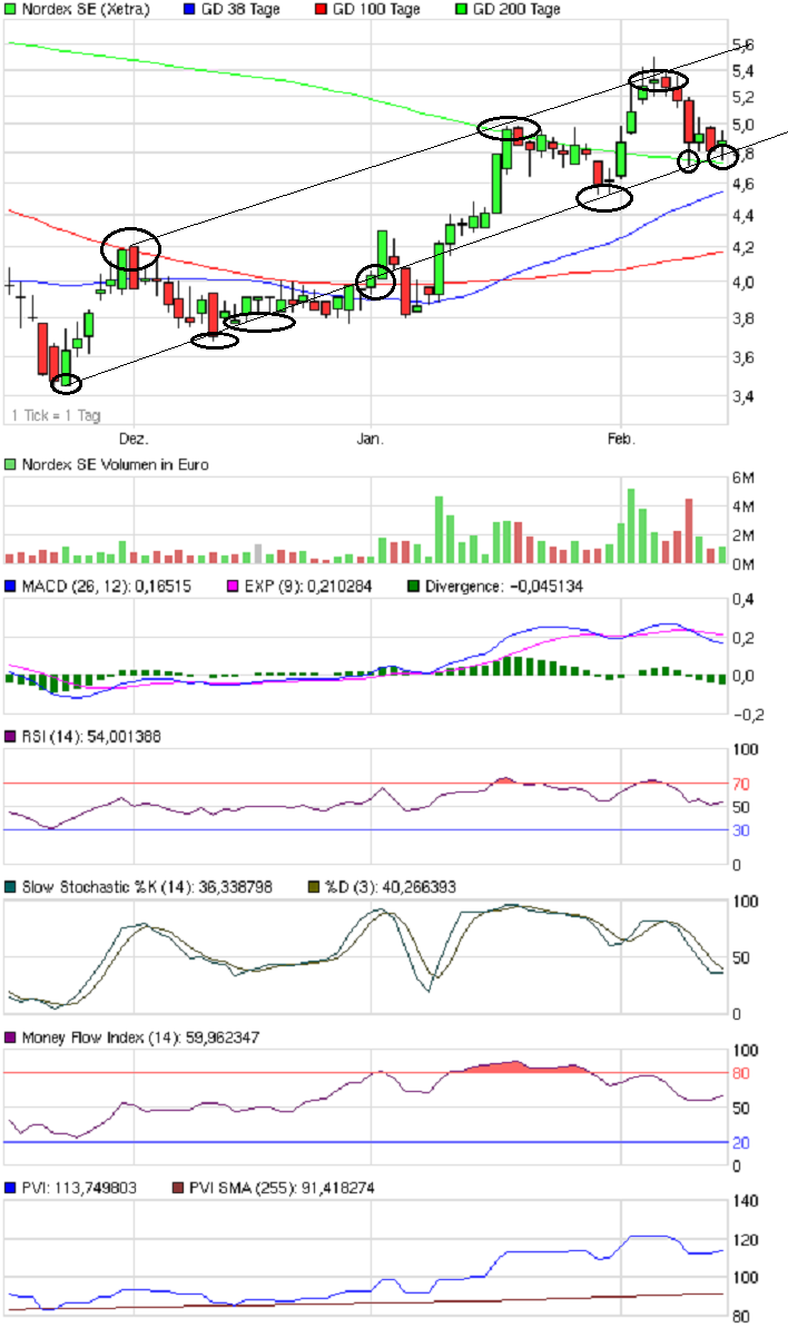 Norde Pro und Kontra 485590