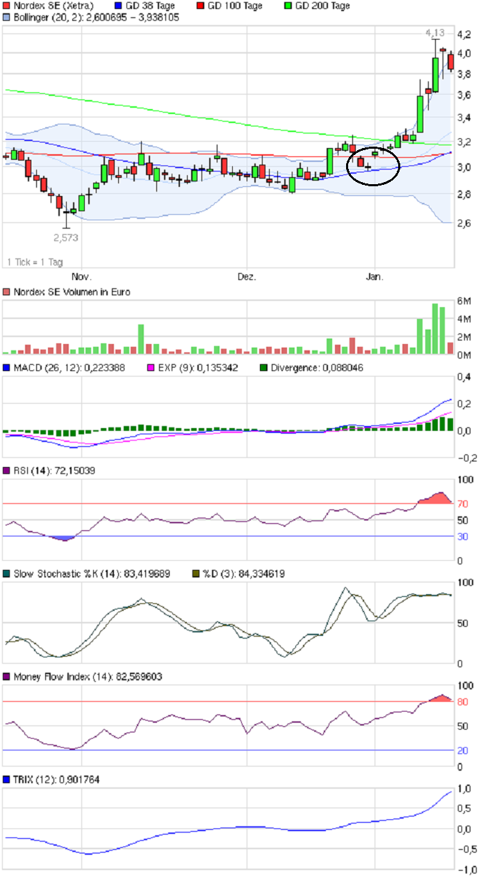 ** News zu Nordex ** (SPAM-FREE) 574290